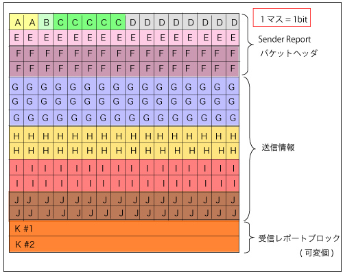 Sender Report Packetの構造